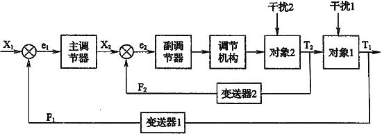 11、监测与控制