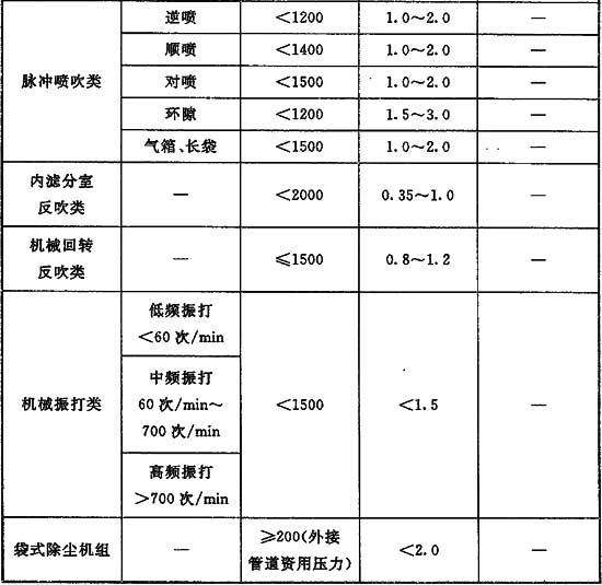 7、除尘与有害气体净化