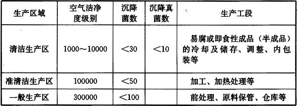 4 洁净用房分级和环境参数