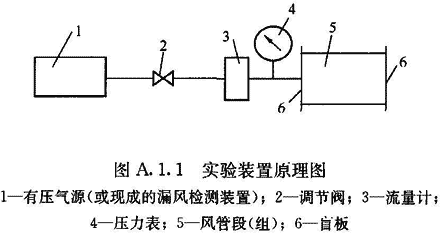 附录A 风管分段漏风检测方法