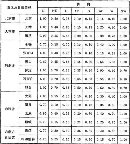 附录G 国内各地区渗透冷空气量的朝向修正系数n值