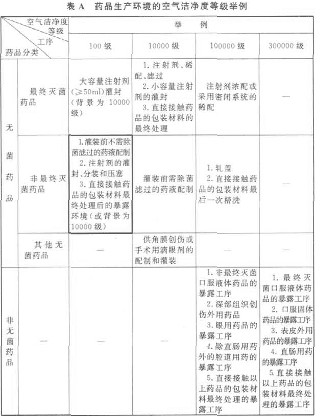 附录A 药品生产环境的空气洁净度等级举例