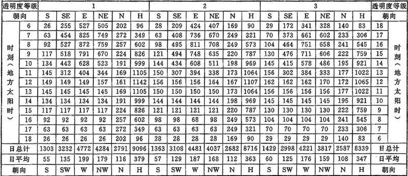 附录C 夏季太阳总辐射照度