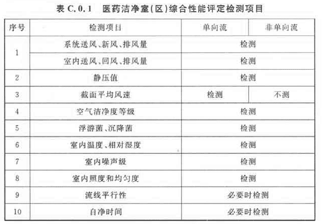 附录C 医药洁净室(区)的验证