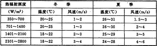 4 工业建筑室内外设计计算参数