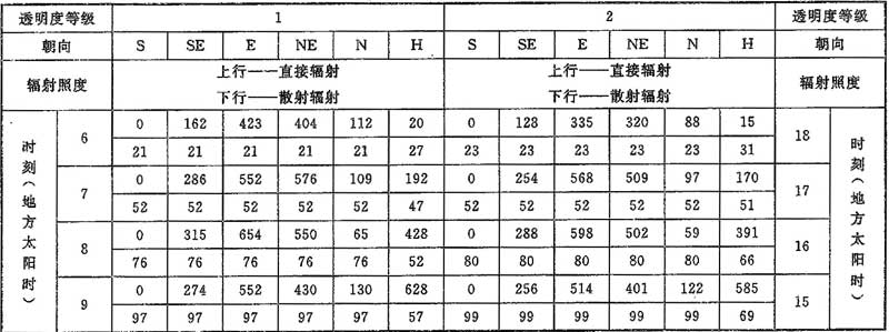 附录D 夏季透过标准窗玻璃的太阳辐射照度