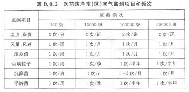 附录B 医药洁净室(区)的维护管理