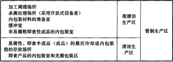 3 食品厂房平面布置设计