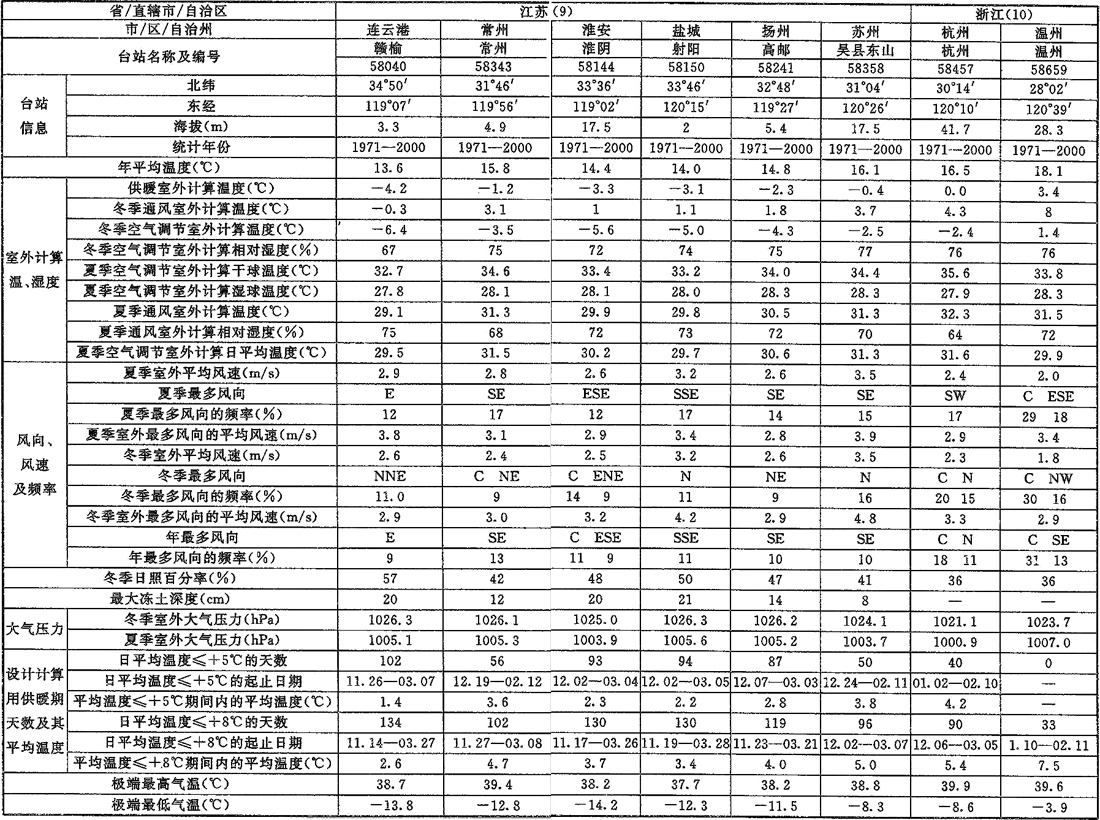 附录A 室外空气计算参数